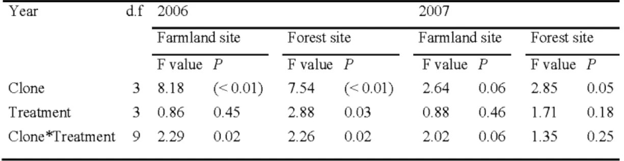 Table 2.4 Analysis  of variance showing the variables  tested,  degrees  offreedom (d.f) and P  and F values  for volume relative  growth rate (RGR)  in  2006  and 2007 on the farmland  and  the forest sites