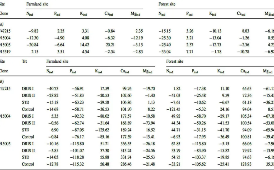 Table 2.5 DRIS indices of the four tested clones at the farmland and forest sites before fertilization (a, 2005) and after the application  of the four fertilization treatments (DRIS 1, DRIS II, STD and control, b) 