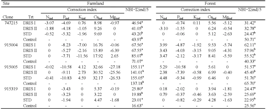 Table 2.  7 Correction index (CI) and nu trient balance index (NBI) for clones and treatments at the farmland and the forest sites
