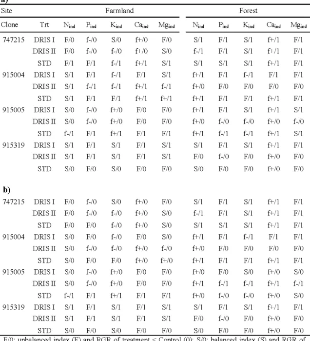 Table  2.8  DRIS  indices  and  relative  growth  rates  (RGR)  for  clones  and  fertilization  treatments  at  the  farmland  and  the  forest  sites  after  the  first  (a,  2006)  and  the  second  growing season (b,  2007)