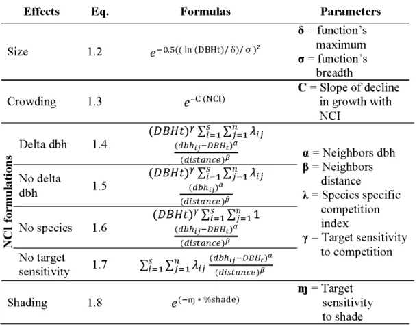Table  2.1  Equation formulas  ofthe competition model's components  and parameters  description