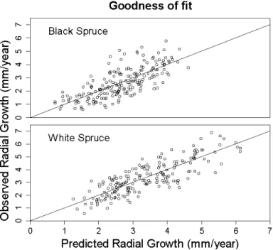 Figure  2.1  Goodness  of  fit  (R2 )  and bias  (slope) for  the  full m odel  for  black spruce  (R2 =  0.54,  slope=1.005)  and white  spruce  (R2=  0.69,  slope=1.008)