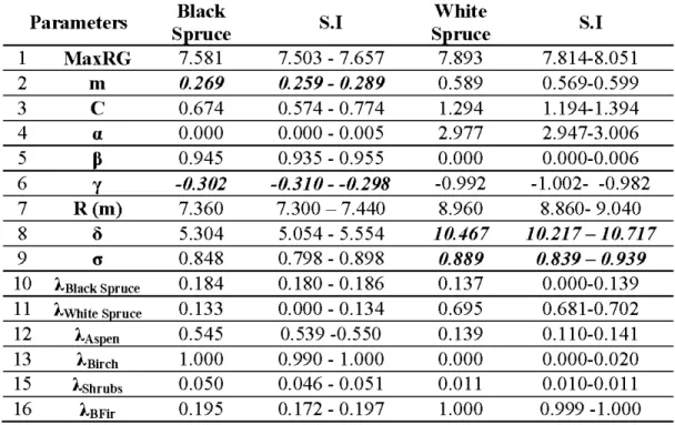 Table 2.4 Parameter estimates and support intervals (S.I) for the best fitting model for  black spruce  and white  spruce target tree  radial  growth
