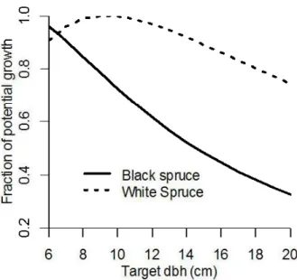 Figure 2.2 Estimated potential radial growth rates (mm per year) for black spruce and  white spruce  as  a  function  of stem  diameter (dbh)