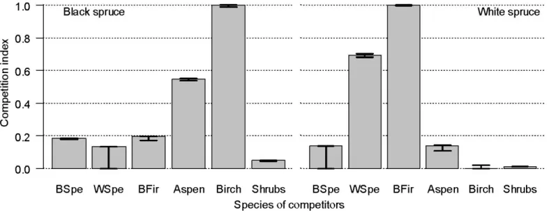 Figure  2.3  Estimated competition indices  (lv)  and 95% support intervals for the species effect of each of the six species  of  competitors  on  black spruce  and  white  spruce target  trees