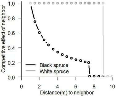 Figure  2.4  Decline  in the  competitive  effect  of neighboring  tree  as  a  function  of  distance :fi:om  target trees  for  black spruce  and white  spruce