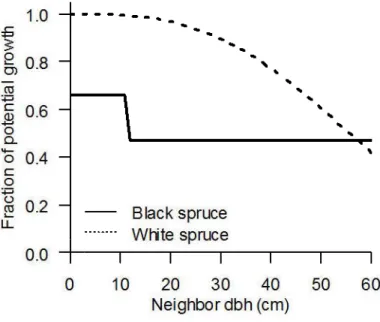 Figure  2.5  Black  spruce  and wlùte  spruce  potential growth variation  with  neighbor  size ( dbh in cm)  according to the  best models