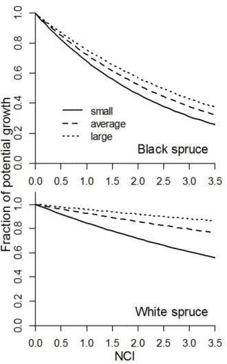 Figure 2.7 Black and white spruce fraction  of potential radial growth as  a function of  crowding estimated based on neighborhood  competition index  (NCI) and target tree  size