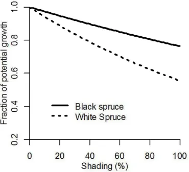 Figure  2.8  Predicted  decline  in  potential  growth  of black  spruce  and  white  spruce  target  tree  as  a  function  of  shading  by  neighbors.Fraction  of  potential  growth  indicates how  rnuch  a target tree's maximum  growth is reduced or inc