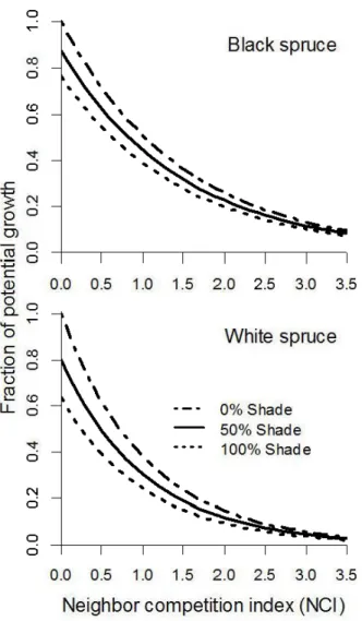 Figure 2.9 Predicted decline in potential growth of black spruce and white spruce as a  function of the degree ofneighbors' shading and crowding effect using best model for  each target species