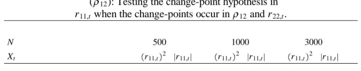 Table 4: Nominal Size and Power of the Kokoszka and Leipus (2000) test for a change-point in the volatility and long-range dependence