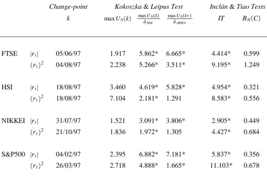 Table 6: Testing for a single change-point in the volatility and long-range dependence of daily Stock Market Indices (SMI)