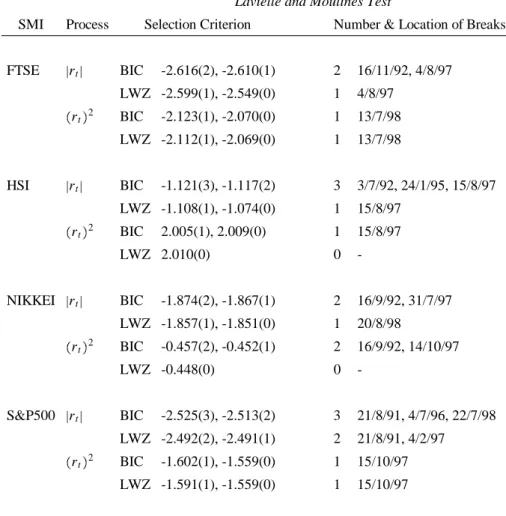 Table 7: Testing for multiple change-points in the volatility and long-range dependence of daily Stock Market Indices (SMI)