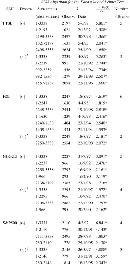 Table 7: Continued. The ICSS type Algorithm for the Kokoszka and Leipus test in detecting multiple breaks.