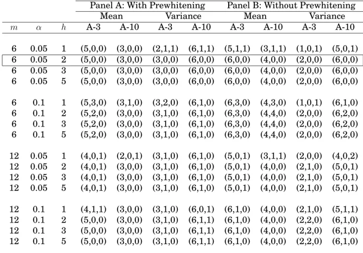 Table 2: Sensitivity Analysis for Model Parameters.