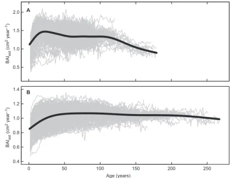 Fig. 3. variance-stabi- variance-stabi-lized Basal area  incre-ments (Bai est ) with spline  fitted  (150  and  250  years  respectively for jack pine  and black spruce)  rep-resenting the average  annual growth used to  detrend data in I Bai : (A)  Pinus 