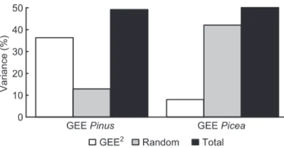 Fig. 6.  Partition  of  variability  contribution  (%)  of  fixed  effects and random effects for the Gee jack pine model  (‘Gee  Pinus’ in the x-axis) and Gee spruce model  (‘Gee Picea’ in the x-axis) expressed as percentages  of  efficiencies  (EF)  of  