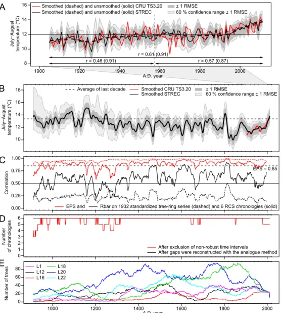 Fig. 1. STREC reconstructed values and robustness. Observed (15 cells of the CRU TS3.20 dataset covering our sampling sites) and reconstructed (STREC) July − August temperatures in the taiga of Eastern Canada during the last century (A) and the last 1,100 