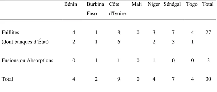 Tableau 1 : Nombre de faillites bancaires de 1980 à 1995 dans l’UEMOA Bénin Burkina