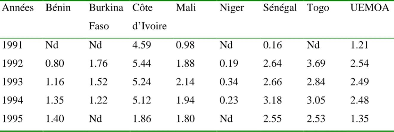 Tableau 2: Pourcentage du nombre de titulaires de compte dans la population totale Années Bénin Burkina