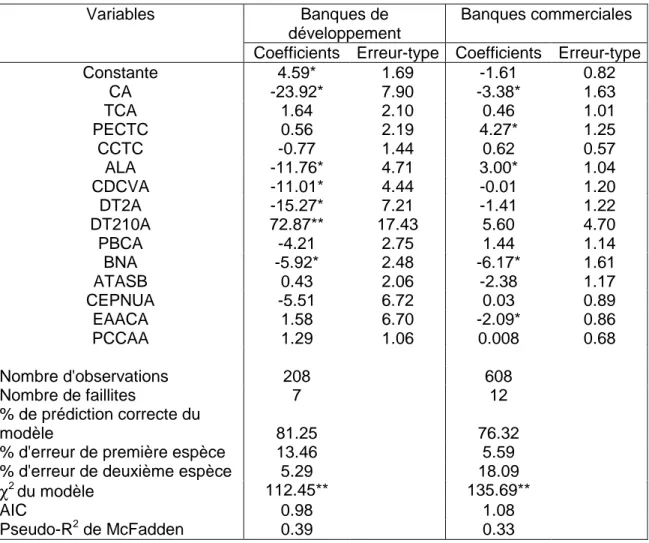 Tableau 7 : Comparaison des déterminants de faillite entre banques de développement et banques commerciales