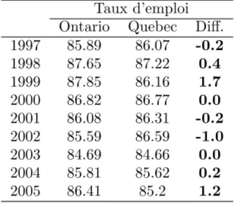 Tableau 6: Evolution du taux de participation des individus poss´ ´ edans un diplˆ ome universitaire