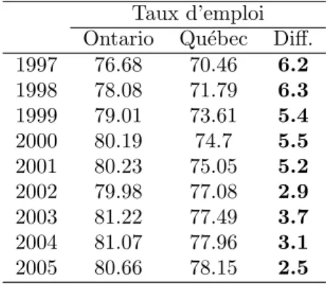 Tableau 7: ´ Evolution du taux de participation des individus sans diplˆ ome uni- uni-versitaire