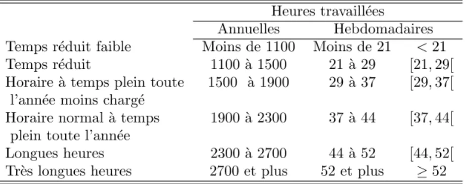 Tableau 11: ´ Evolution des heures travaill´ es par travailleur Heures travaill´ ees