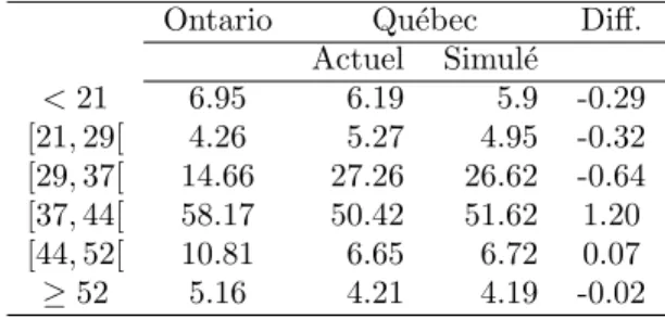 Tableau 15: Impact de la structure occupationnelle sur la distribution des heures travaill´ ees