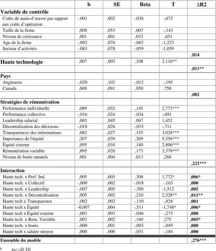 Tableau 2 : Sommaire des résultats de régression démontrant l’impact des stratégies de rémunération et leur intéraction avec l’intensité technologique sur l’efficacité du système de