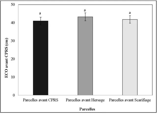 Figure 2.3.  Différence de la moyenne de l'épaisseur de la couche organique avant CPRS entre  les parcelles sélectionnées pour les traitements CPRS, scarificateur et la herse  forestière