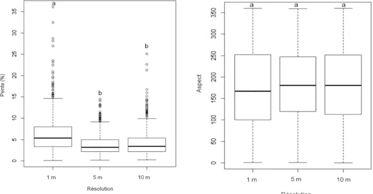 Figure 2.4.  Boîtes à moustaches (avec médianes, mi nimum et maximum) indiquant la  différence de pente(%) et d'aspect en fonction des résolutions utilisées (1 , 5 et 10  rn)