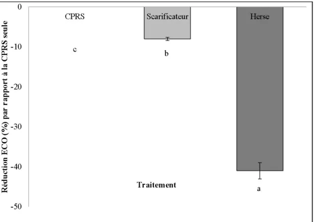 Figur e 2.6.  Différences de pourcentage m oyen de réduction de l'épaisseur de la couch e  organique (ECO) entre le scarificateur T26 et la herse forestière par rapport aux  conditions d' ECO après CPRS