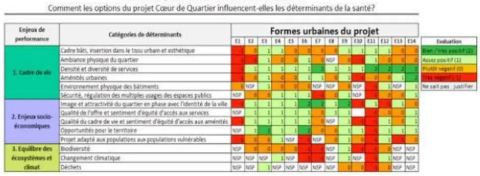 Figure 2. Grille d’évaluation multicritères EIS Coeur de Quartier, complétée pour l’option « formes urbaines » / Multicriteria assessment framework used in HIA Cœur de Quartier, example for the urban forms option.