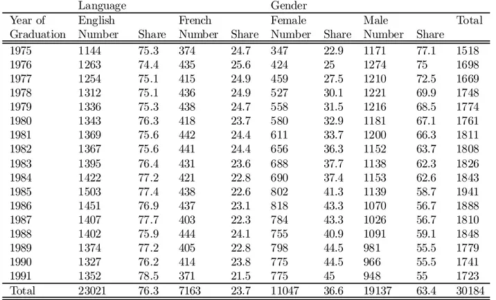 Table 1: Summary statistics on the year of graduates per ’language’ and per gender