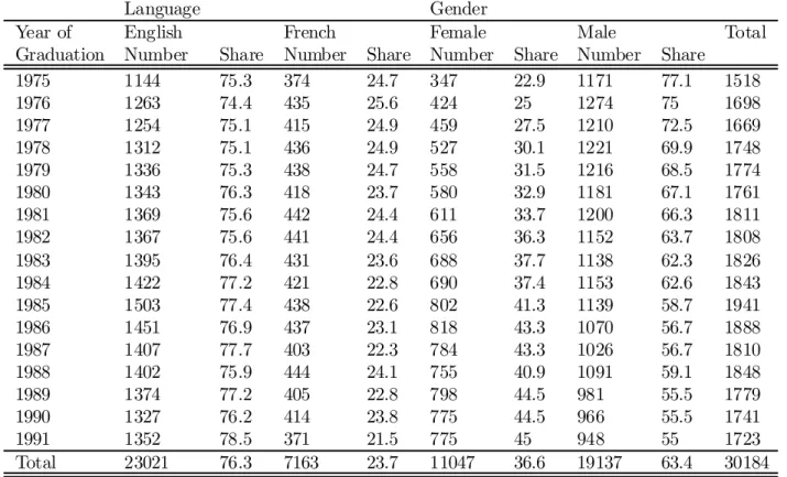 Table 1: Summary statistics on the year of graduates per ’language’ and per gender