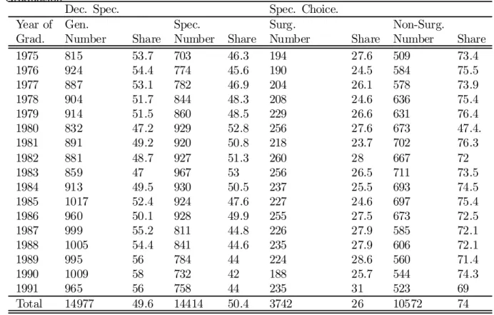 Table 2: Summary statistics on the Decision to Specialize and on the Type of Specialty by year of Graduation