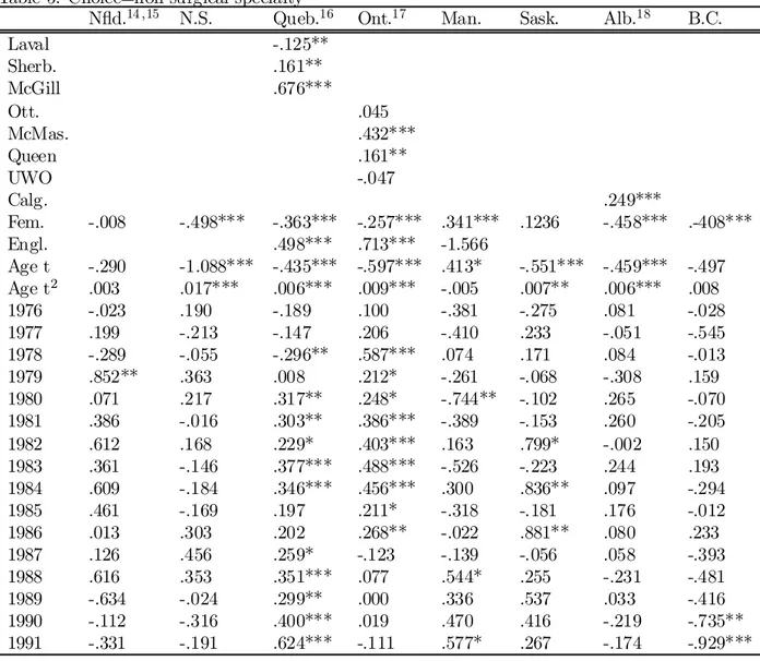 Table 5: Choice=non-surgical specialty 13