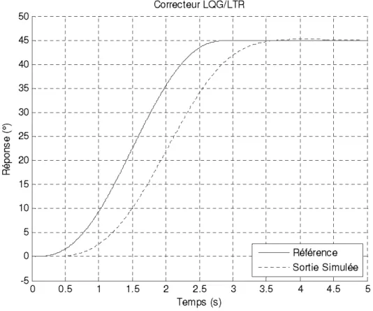 Figure 12:  Résultats simulation- LQG/LTR 