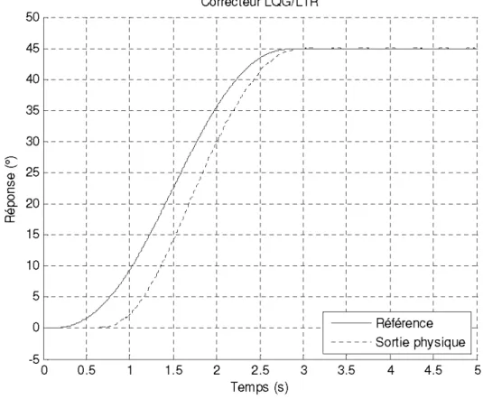 Figure 13:  Résultats pratique- LQG/LTR 