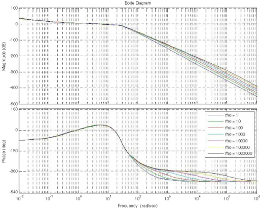 Figure 14: Robustesse simulation LQG/LTR 