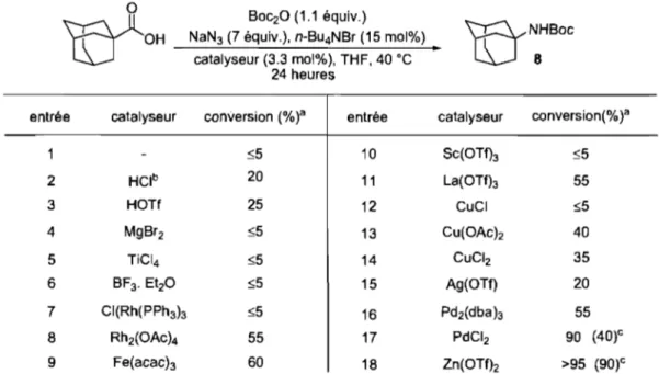 Tableau 7. Optimisation du catalyseur 