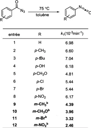 Tableau  1.  Influence  de  divers  substituants  sur  le  réarrangement  de  divers  dérivés  azotures de benzoyle 