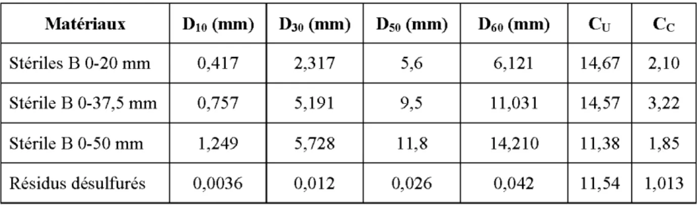 Tableau 3-3 : Paramètres granulométriques des stériles et des résidus miniers testés 
