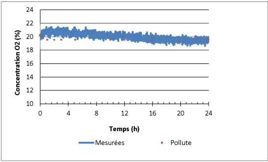Figure 3-11  : Mesures  expérimentales  de concentration d'oxygène et  ajustement  obtenu avec Pollute 