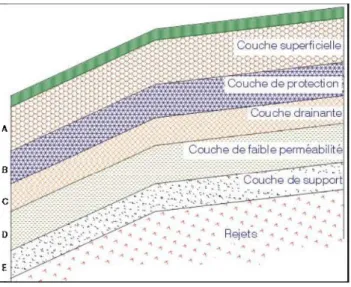 Figure 1-3: Configuration typique d'une CEBC utilisée pour limiter la diffusion de l'oxygène  (Aubertin et al,  1995) 