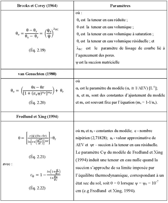 Tableau 2-2 : Équations mathématiques des modèles descriptifs les plus utilisés pour estimer la  CRE