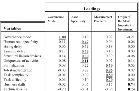 Table 2 PLS Loadings: Convergent and Discriminant Validity Loadings Governance Mode Asset Specificity MeasurementProblems Origin ofthe Most Important InvestmentVariables Governance mode Human res
