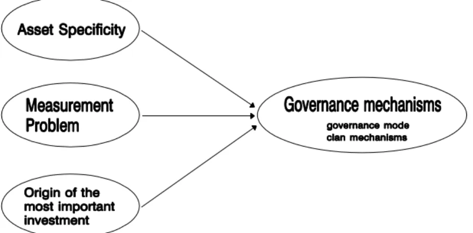 Figure 1 A Model of IS Operation Outsourcing