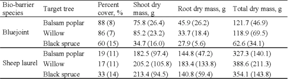 Table 2.1 Mean(± SE) percent cover (%)and dry mass ofroots, shoots, total biomass dry weight of bio- bio-barrier species (g) when grown in the plots with target tree species at Les Terrains Aurifères site, Québec